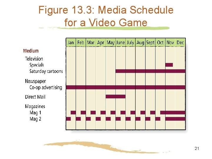 Figure 13. 3: Media Schedule for a Video Game 21 