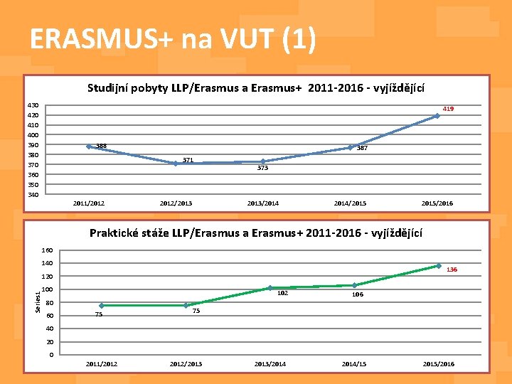 ERASMUS+ na VUT (1) Studijní pobyty LLP/Erasmus a Erasmus+ 2011 -2016 - vyjíždějící 430