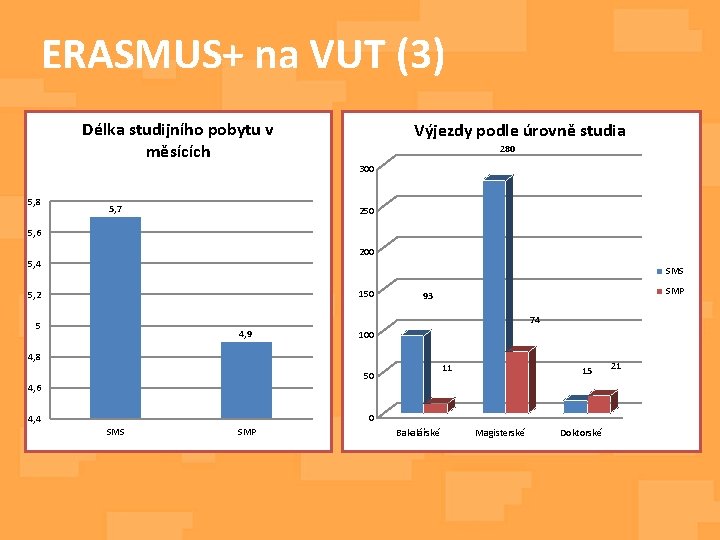 ERASMUS+ na VUT (3) Délka studijního pobytu v měsících Výjezdy podle úrovně studia 280