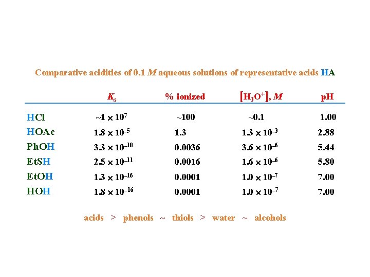 Comparative acidities of 0. 1 M aqueous solutions of representative acids HA HCl HOAc