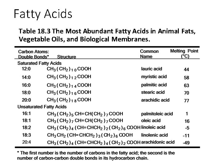 Fatty Acids Table 18. 3 The Most Abundant Fatty Acids in Animal Fats, Vegetable