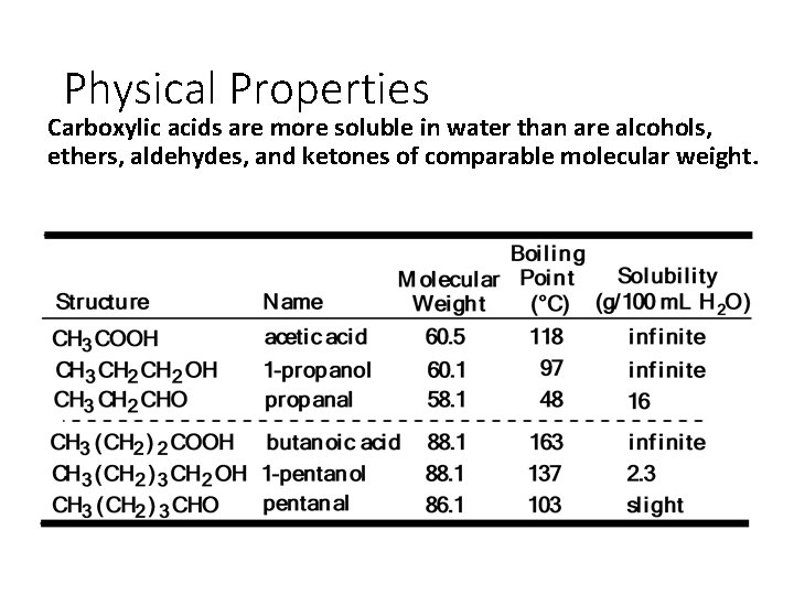 Physical Properties Carboxylic acids are more soluble in water than are alcohols, ethers, aldehydes,