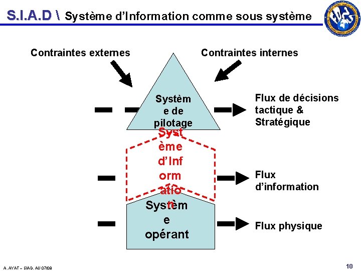 S. I. A. D  Système d’Information comme sous système Contraintes externes Contraintes internes