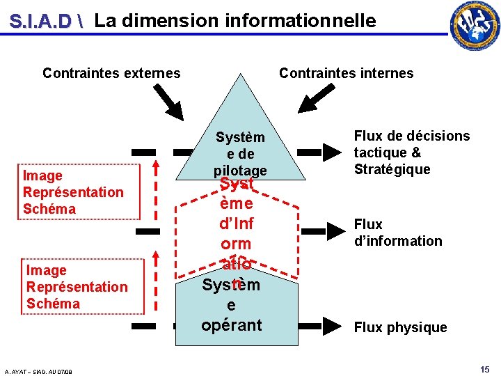 S. I. A. D  La dimension informationnelle Contraintes externes Image Représentation Schéma A.