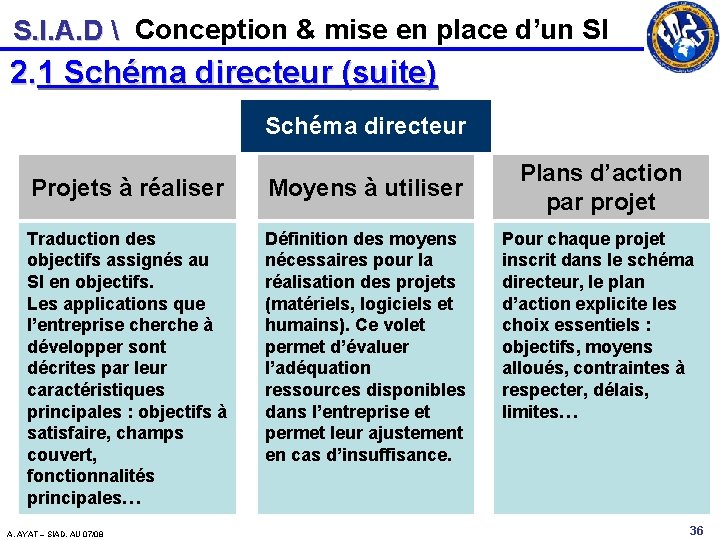 S. I. A. D  Conception & mise en place d’un SI 2. 1