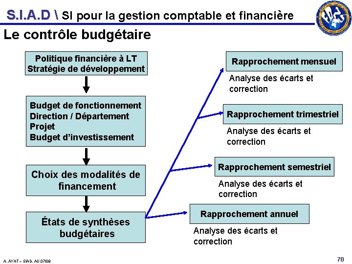 S. I. A. D  SI pour la gestion comptable et financière Le contrôle