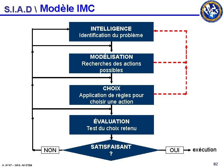 S. I. A. D  Modèle IMC INTELLIGENCE Identification du problème MODÉLISATION Recherches des