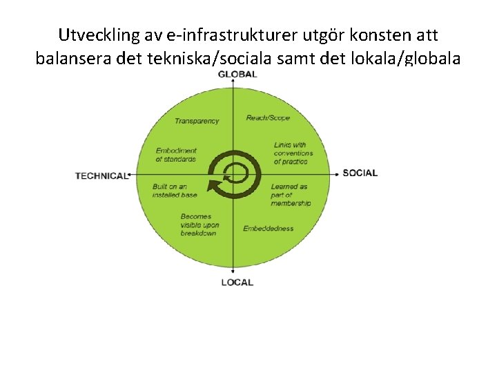 Utveckling av e-infrastrukturer utgör konsten att balansera det tekniska/sociala samt det lokala/globala 