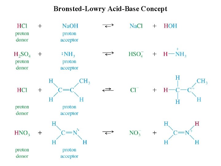 Bronsted-Lowry Acid-Base Concept 