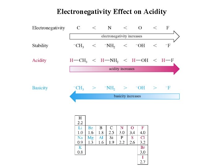 Electronegativity Effect on Acidity 