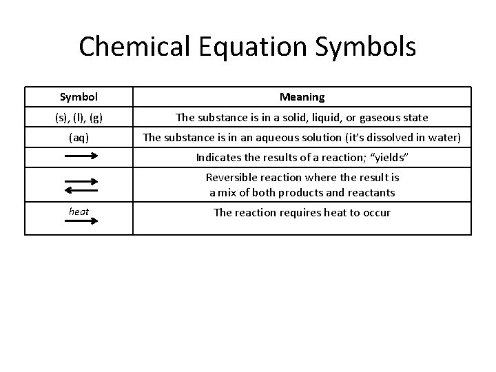 Chemical Equation Symbols Symbol Meaning (s), (l), (g) The substance is in a solid, Chemical Equation Symbols Symbol Meaning (s), (l), (g) The substance is in a solid,