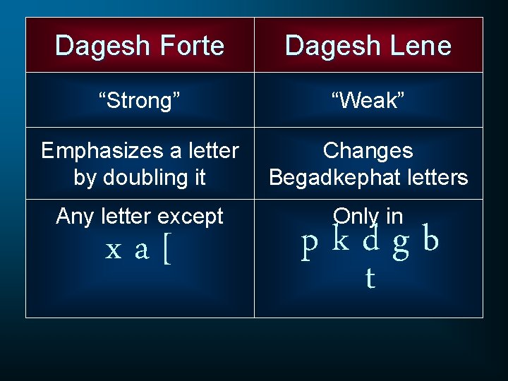 Dagesh Forte Dagesh Lene “Strong” “Weak” Emphasizes a letter by doubling it Changes Begadkephat