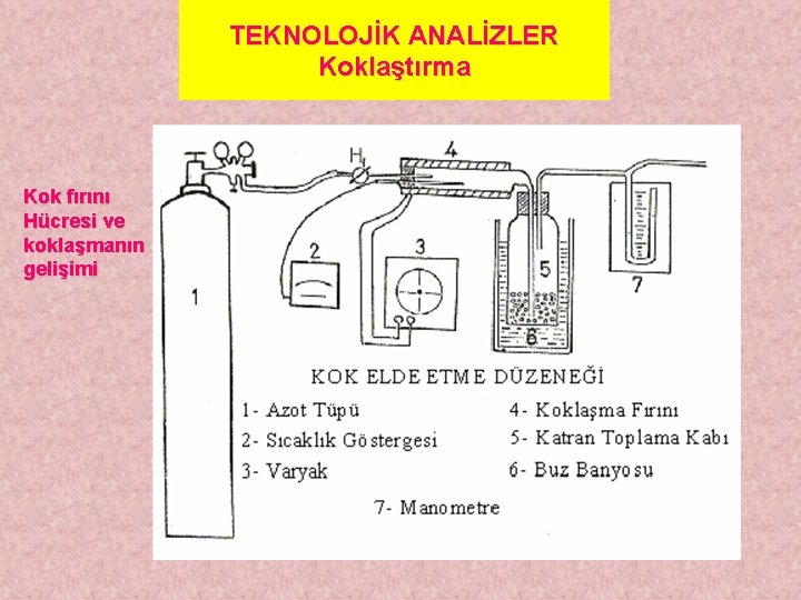 TEKNOLOJİK ANALİZLER Koklaştırma Kok fırını Hücresi ve koklaşmanın gelişimi 