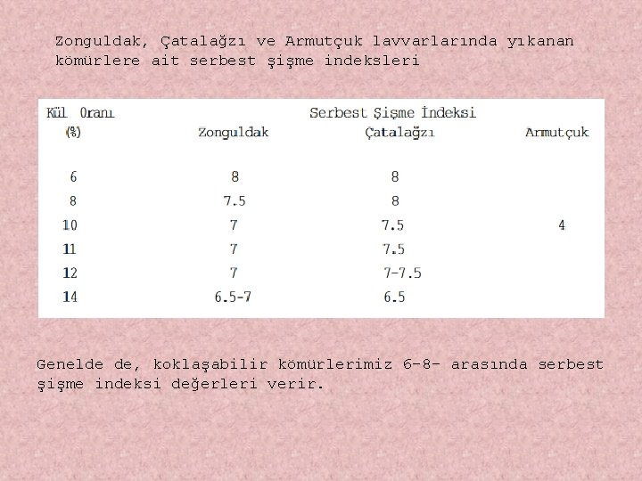 Zonguldak, Çatalağzı ve Armutçuk lavvarlarında yıkanan kömürlere ait serbest şişme indeksleri Genelde de, koklaşabilir