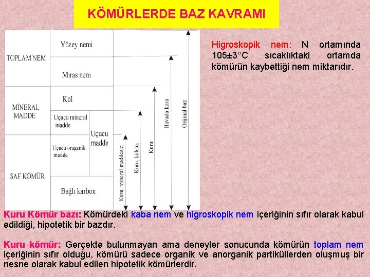 KÖMÜRLERDE BAZ KAVRAMI Higroskopik nem: N ortamında 105± 3°C sıcaklıktaki ortamda kömürün kaybettiği nem