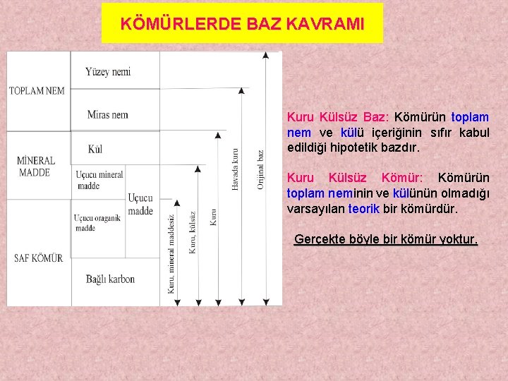 KÖMÜRLERDE BAZ KAVRAMI Kuru Külsüz Baz: Kömürün toplam nem ve külü içeriğinin sıfır kabul