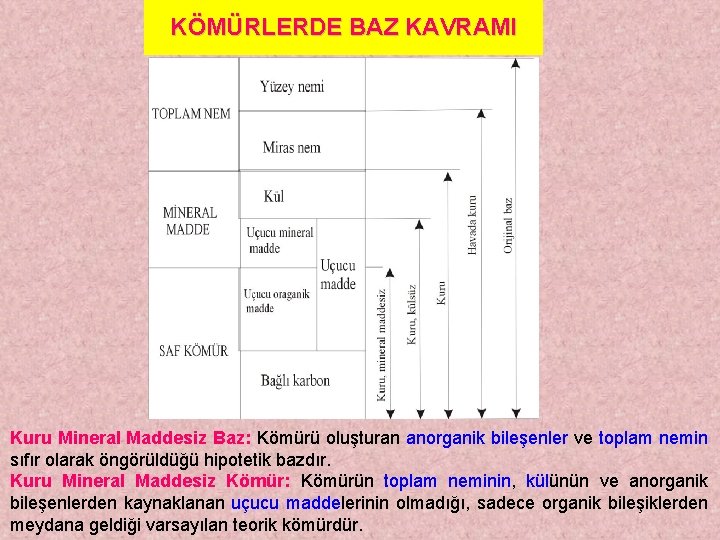 KÖMÜRLERDE BAZ KAVRAMI Kuru Mineral Maddesiz Baz: Kömürü oluşturan anorganik bileşenler ve toplam nemin