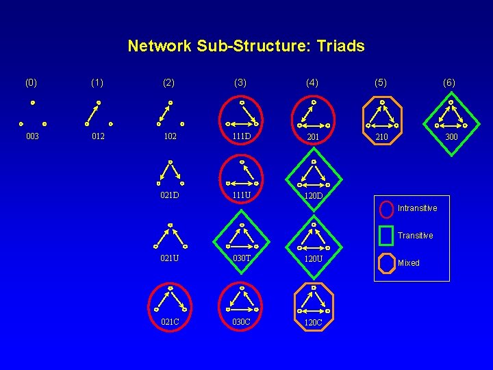 Network Sub-Structure: Triads (0) (1) (2) (3) (4) (5) 003 012 102 111 D