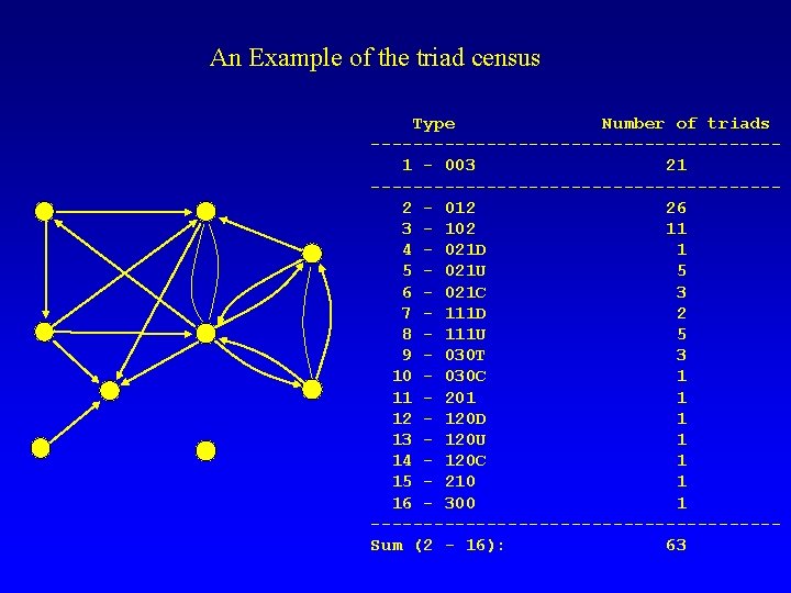 An Example of the triad census Type Number of triads -------------------1 - 003 21