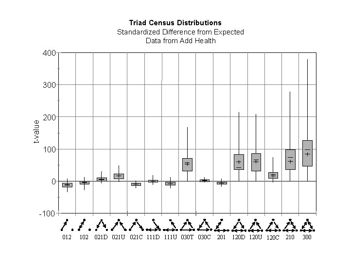 Triad Census Distributions Standardized Difference from Expected Data from Add Health 400 t-value 300