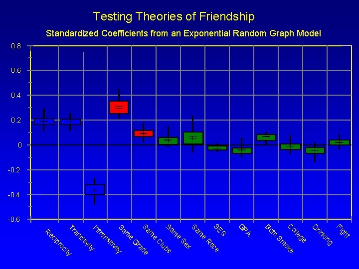 Testing Theories of Friendship Standardized Coefficients from an Exponential Random Graph Model 0. 8