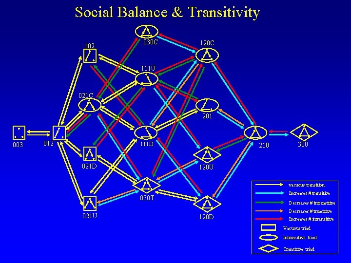 Social Balance & Transitivity 102 030 C 120 C 111 U 021 C 201