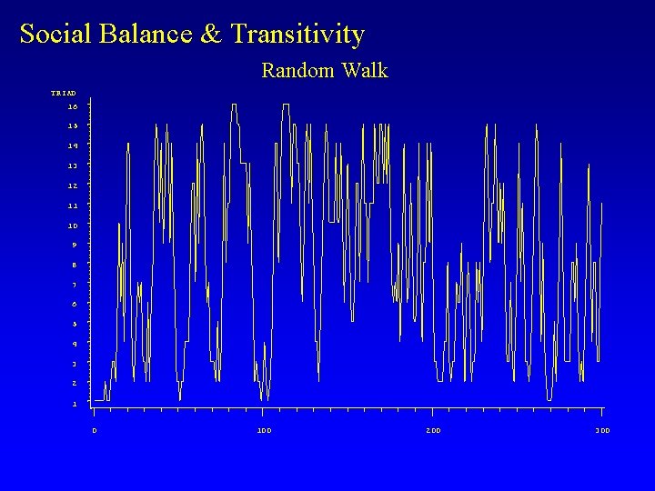 Social Balance & Transitivity Random Walk TRIAD 16 15 14 13 12 11 10