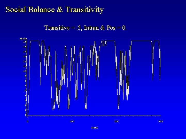 Social Balance & Transitivity Transitive =. 5, Intran & Pos = 0. TRIAD 16