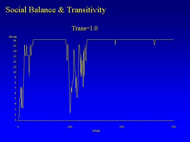 Social Balance & Transitivity Trans=1. 0 TRIAD 16 15 14 13 12 11 10