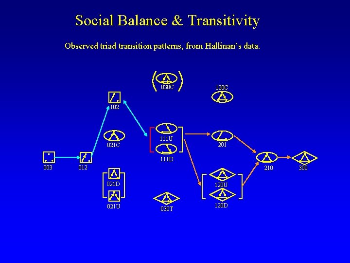 Social Balance & Transitivity Observed triad transition patterns, from Hallinan’s data. 030 C 120