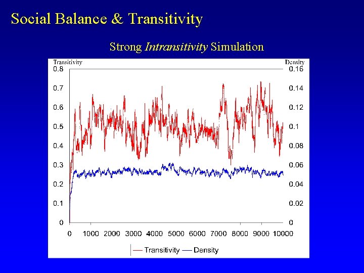 Social Balance & Transitivity Strong Intransitivity Simulation 