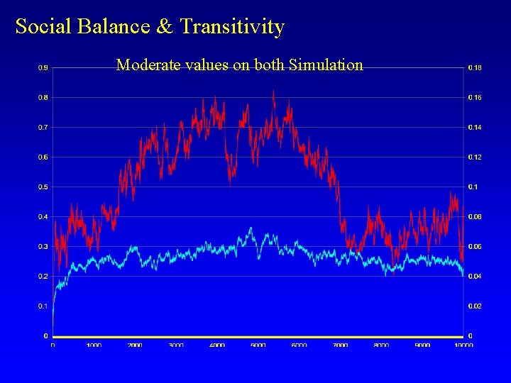 Social Balance & Transitivity Moderate values on both Simulation 