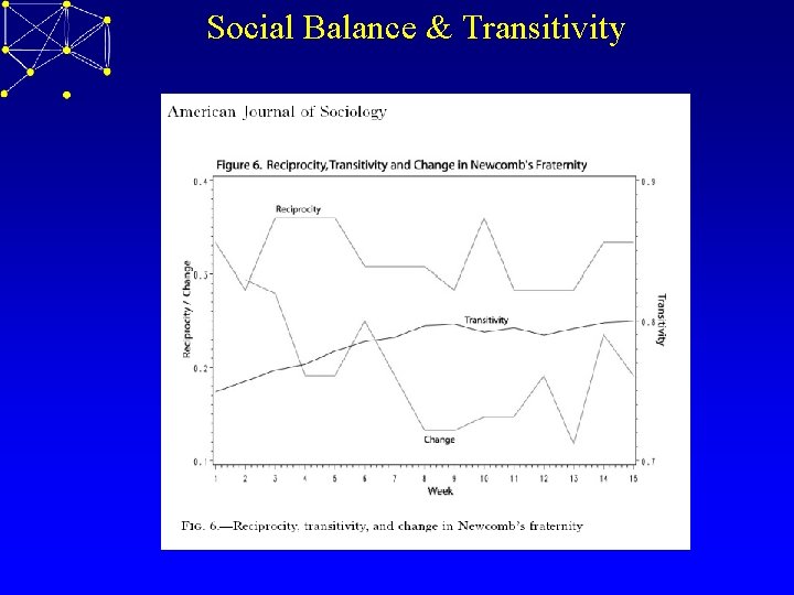 Social Balance & Transitivity 