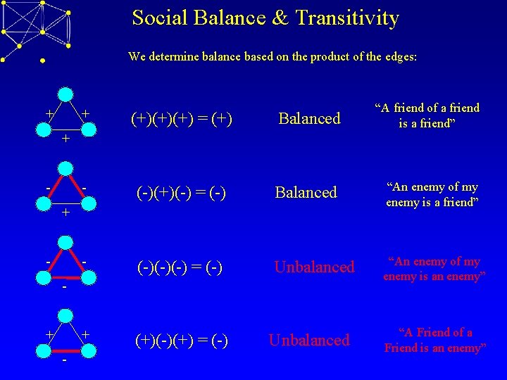 Social Balance & Transitivity We determine balance based on the product of the edges: