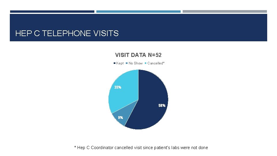 HEP C TELEPHONE VISITS VISIT DATA N=52 Kept No Show Cancelled* 33% 58% 9%