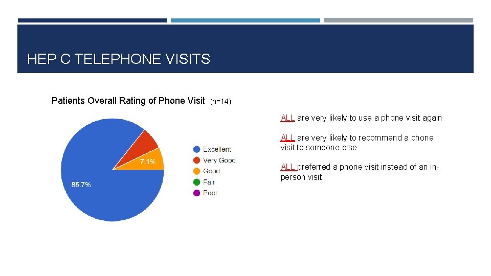 HEP C TELEPHONE VISITS Patients Overall Rating of Phone Visit (n=14) ALL are very
