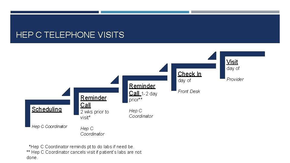 HEP C TELEPHONE VISITS Visit Check In Scheduling Hep C Coordinator Reminder Call 2