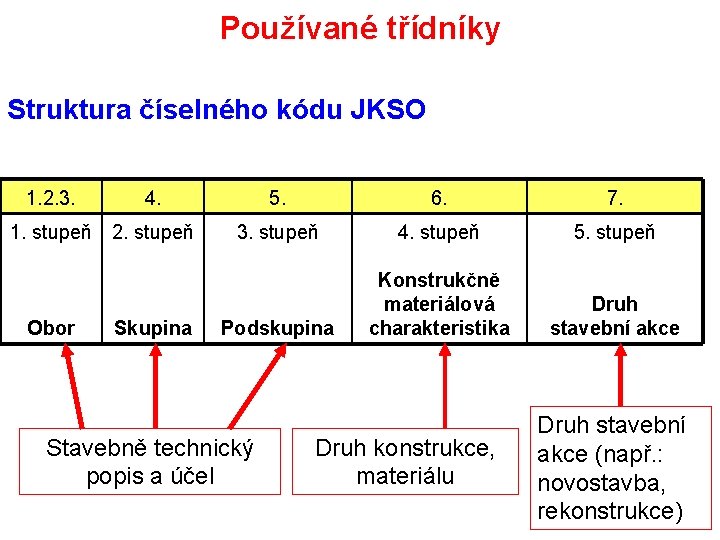 Používané třídníky Struktura číselného kódu JKSO 1. 2. 3. 4. 1. stupeň 2. stupeň