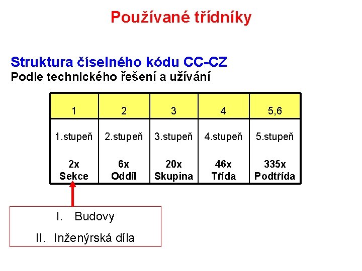 Používané třídníky Struktura číselného kódu CC-CZ Podle technického řešení a užívání 1 2 3