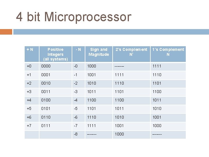 4 bit Microprocessor +N Positive Integers (all systems) -N Sign and Magnitude 2’s Complement 4 bit Microprocessor +N Positive Integers (all systems) -N Sign and Magnitude 2’s Complement