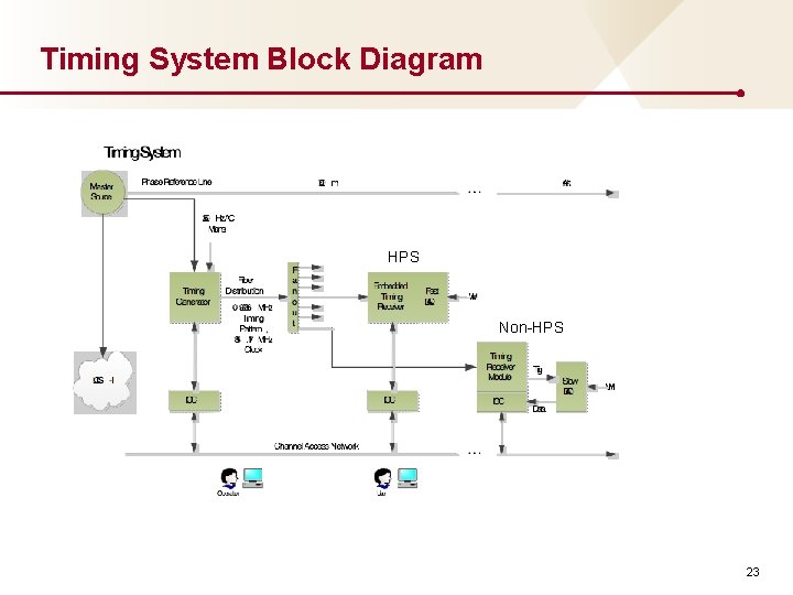 Timing System Block Diagram HPS Non-HPS 23 