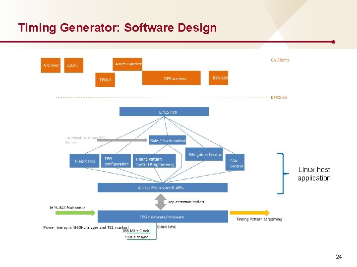 Timing Generator: Software Design Linux host application 24 
