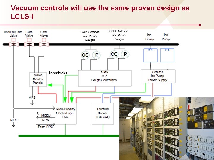 Vacuum controls will use the same proven design as LCLS-I 26 