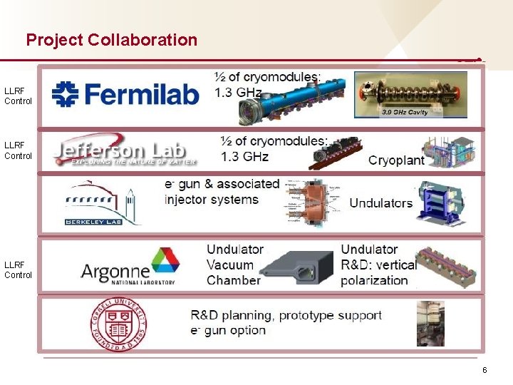 Project Collaboration LLRF Control • LLRF Controls • • • 50% of cryomodules: 1.