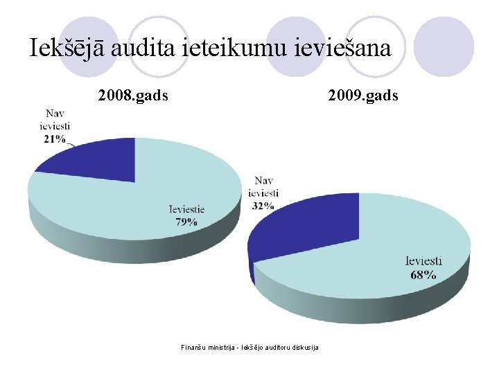 Iekšējā audita ieteikumu ieviešana 2008. gads 2009. gads Finanšu ministrija - Iekšējo auditoru diskusija