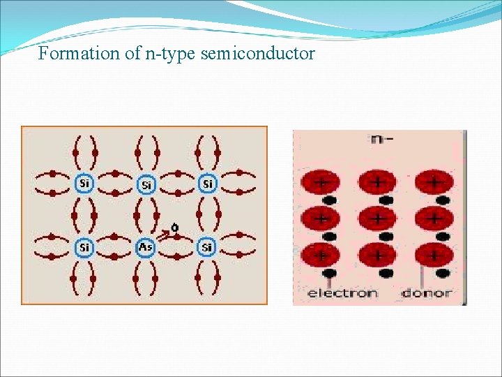 Formation of n-type semiconductor Formation of n-type semiconductor