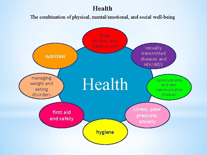 Health The combination of physical, mental/emotional, and social well-being drugs, alcohol, and tobacco use