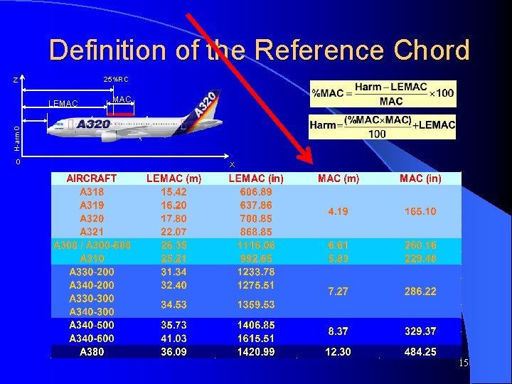 Definition of the Reference Chord 25%RC Z MAC H-arm 0 LEMAC 0 X 15