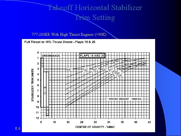 Takeoff Horizontal Stabilizer Trim Setting 777 -200 ER With High Thrust Engines (>90 K)