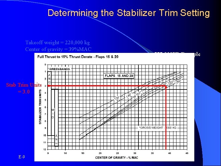 Determining the Stabilizer Trim Setting Takeoff weight = 220, 000 kg Center of gravity